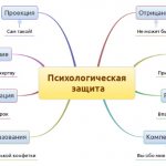 Mechanisms of psychological defense of the individual. What is this according to Freud, examples, table, characteristics 