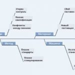 Метод исикавы: определение и пример построения диаграммы