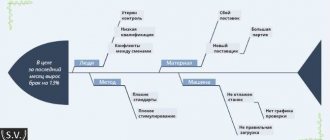 Метод исикавы: определение и пример построения диаграммы